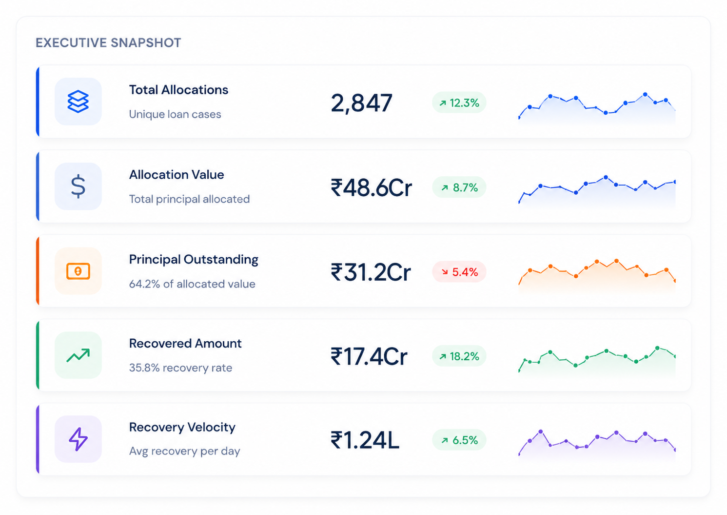 FrenzoFinserv Executive Snapshot dashboard with live recovery metrics